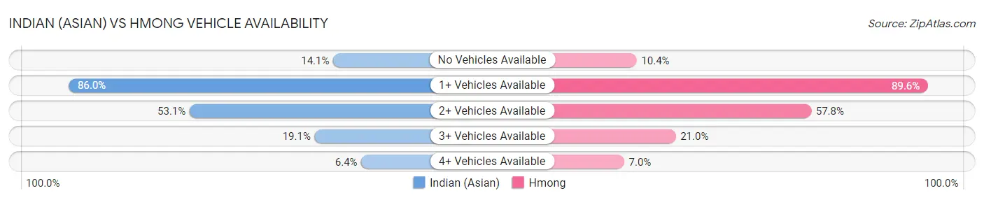 Indian (Asian) vs Hmong Vehicle Availability