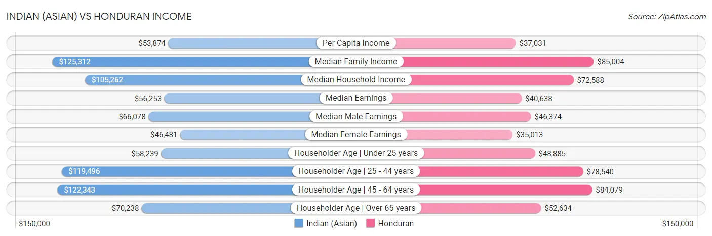 Indian (Asian) vs Honduran Income