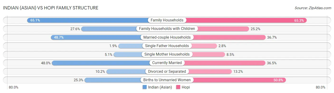 Indian (Asian) vs Hopi Family Structure