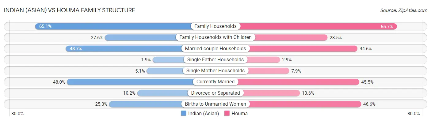 Indian (Asian) vs Houma Family Structure