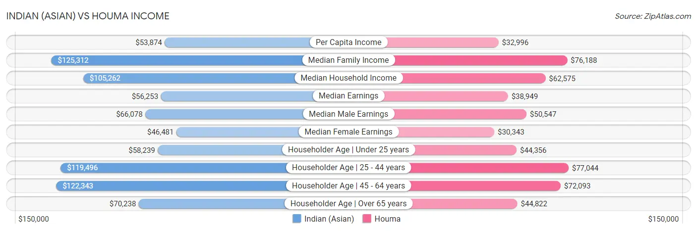 Indian (Asian) vs Houma Income