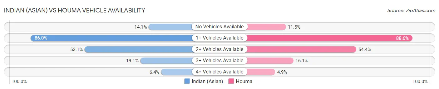 Indian (Asian) vs Houma Vehicle Availability