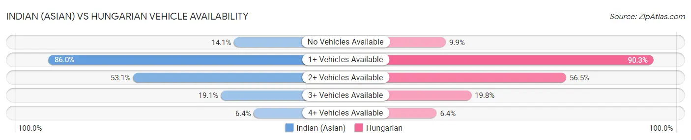 Indian (Asian) vs Hungarian Vehicle Availability