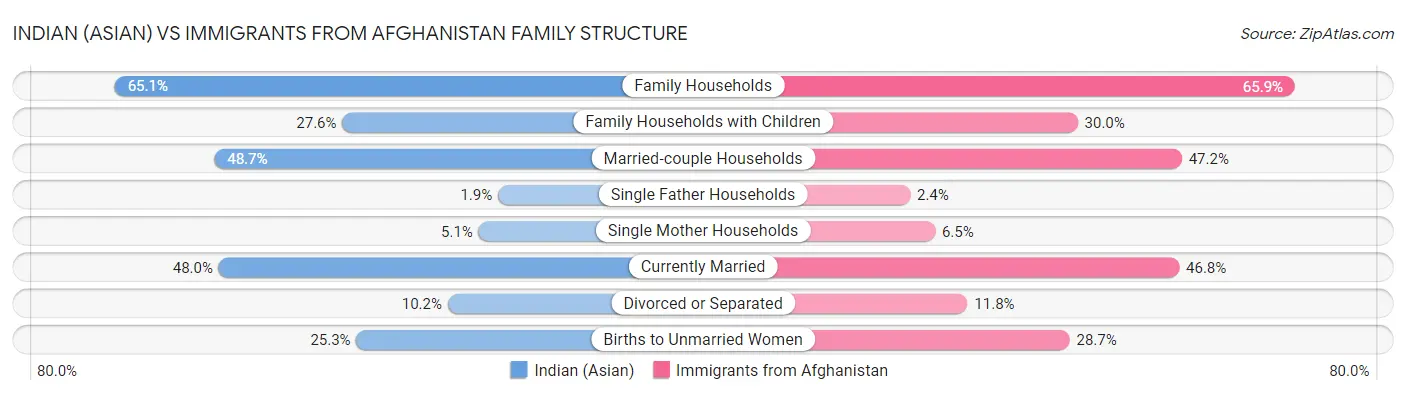 Indian (Asian) vs Immigrants from Afghanistan Family Structure