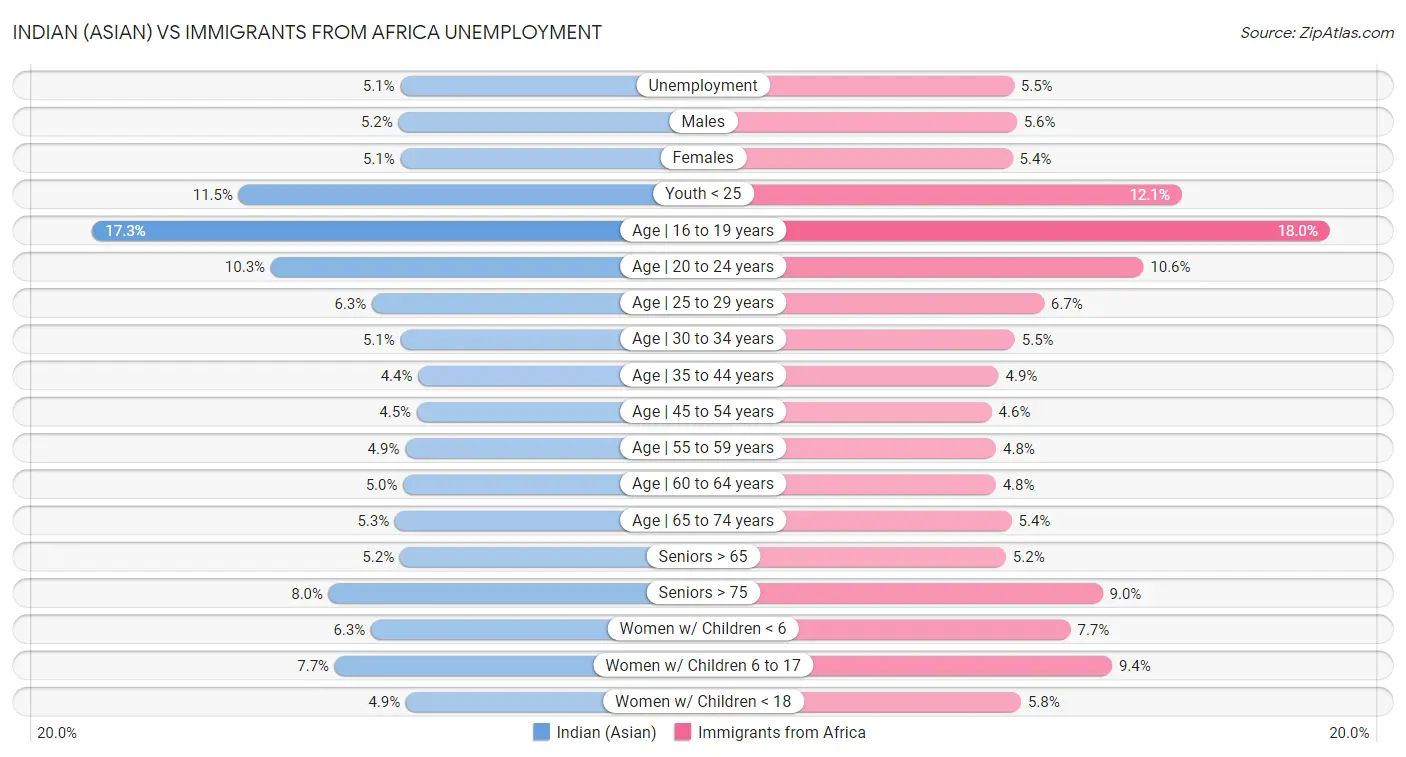 Indian (Asian) vs Immigrants from Africa Unemployment