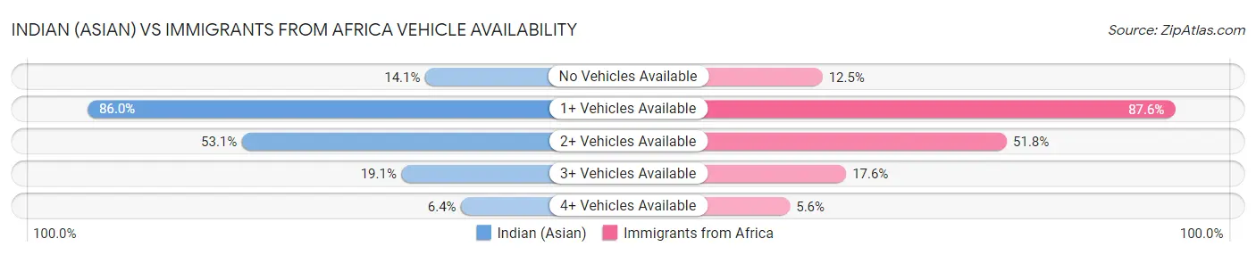 Indian (Asian) vs Immigrants from Africa Vehicle Availability