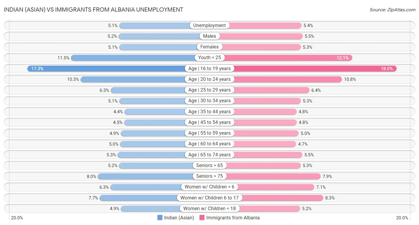 Indian (Asian) vs Immigrants from Albania Unemployment