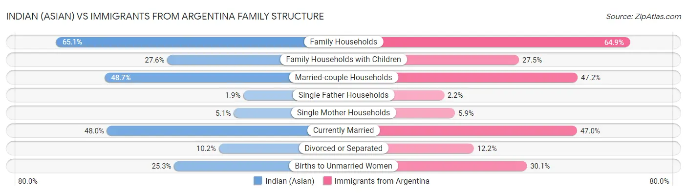 Indian (Asian) vs Immigrants from Argentina Family Structure