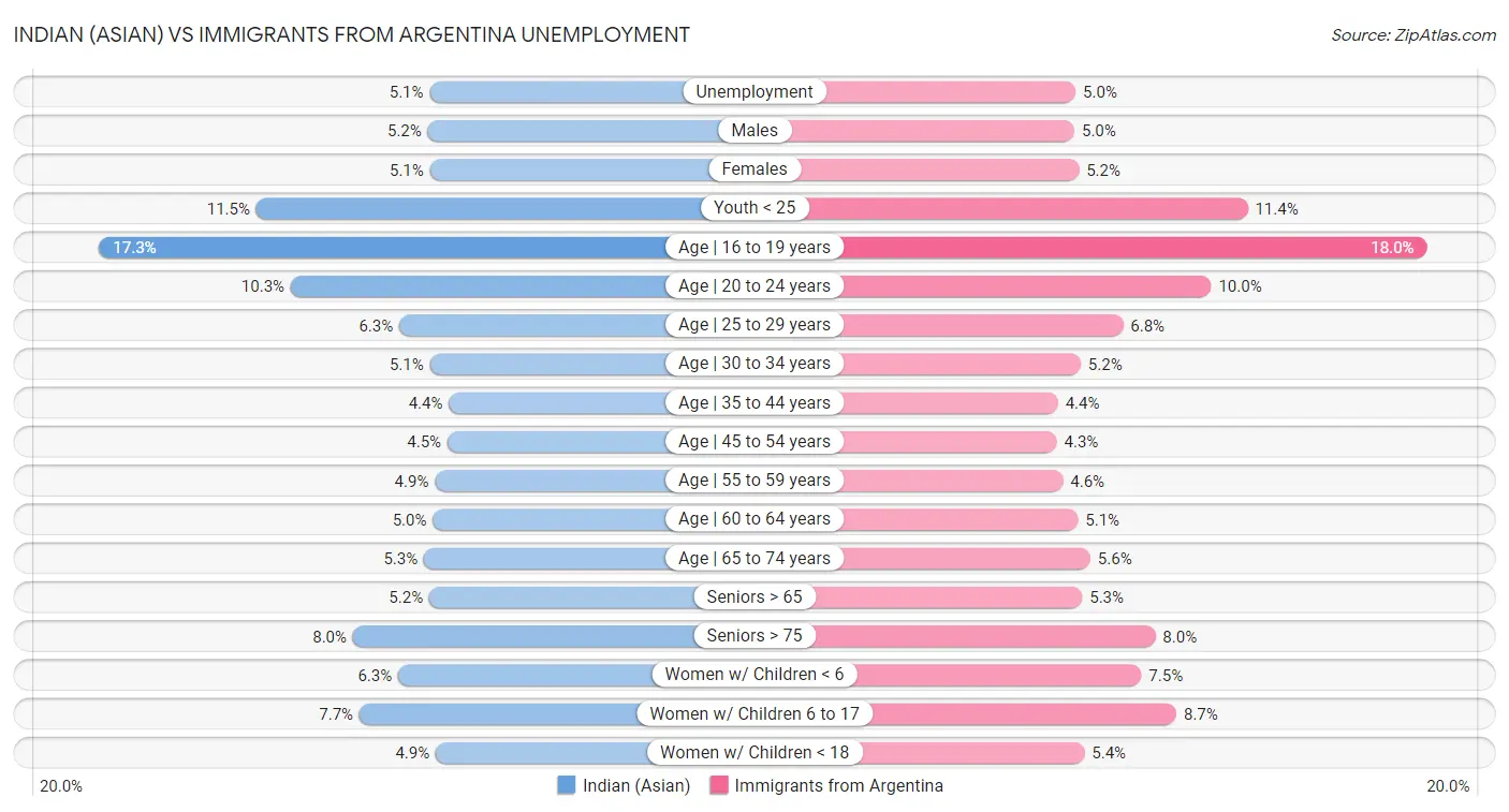 Indian (Asian) vs Immigrants from Argentina Unemployment