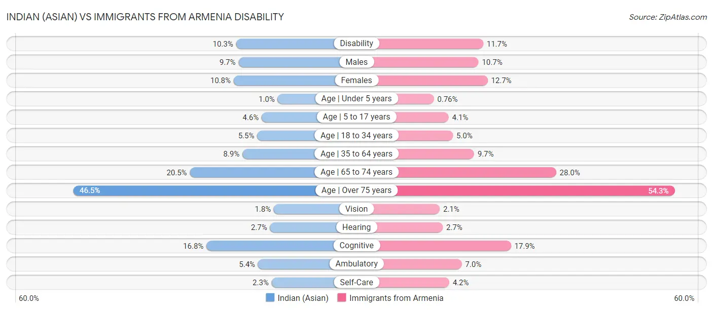 Indian (Asian) vs Immigrants from Armenia Disability