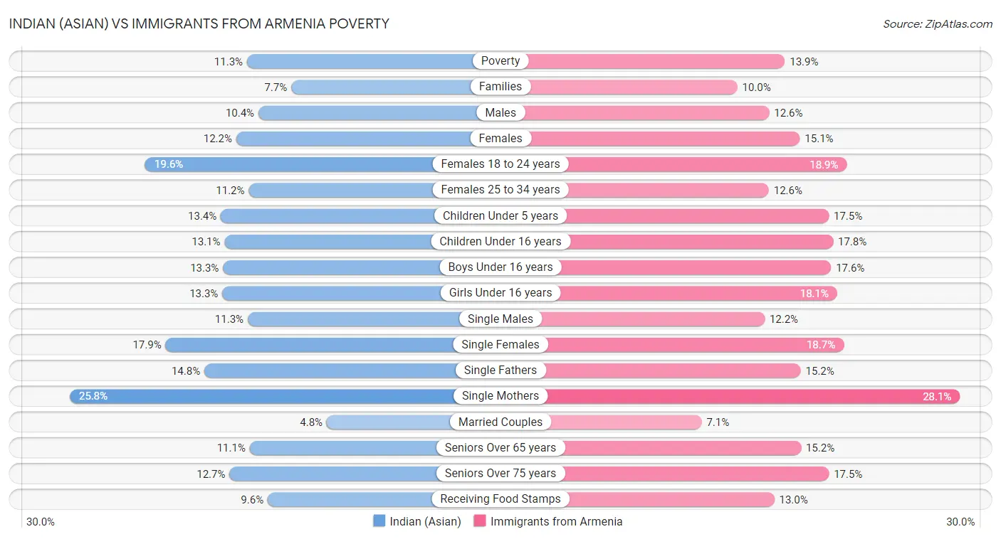 Indian (Asian) vs Immigrants from Armenia Poverty