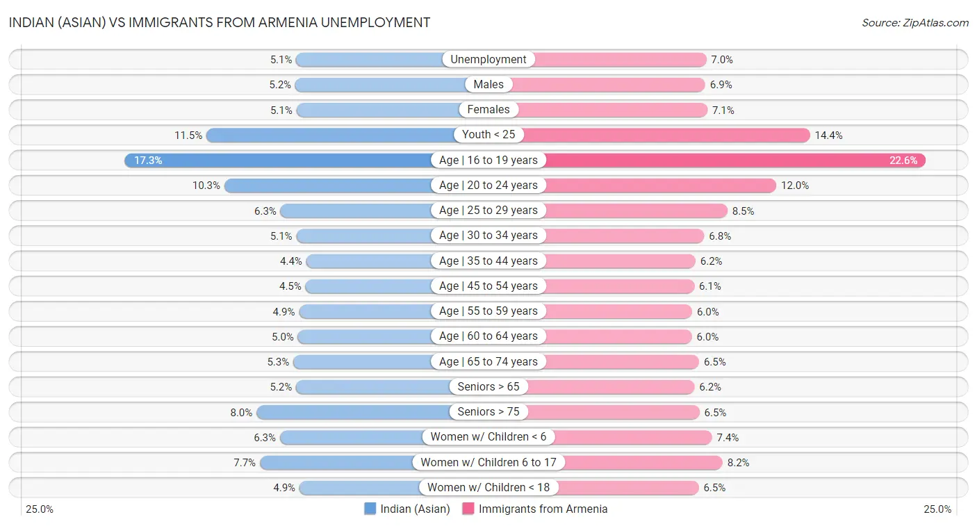 Indian (Asian) vs Immigrants from Armenia Unemployment