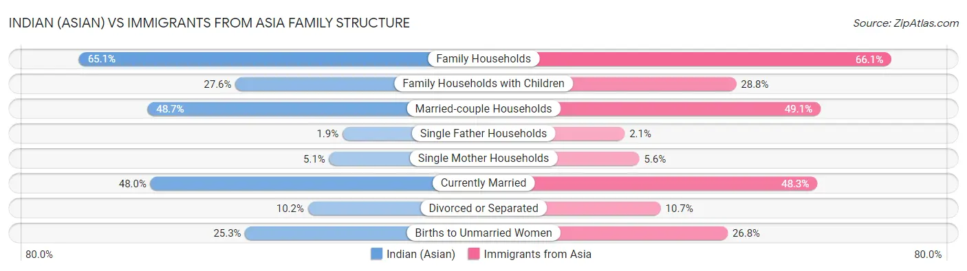 Indian (Asian) vs Immigrants from Asia Family Structure