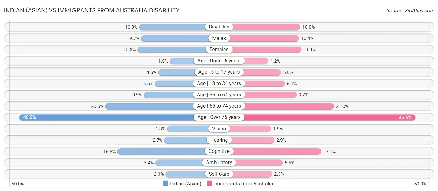 Indian (Asian) vs Immigrants from Australia Disability