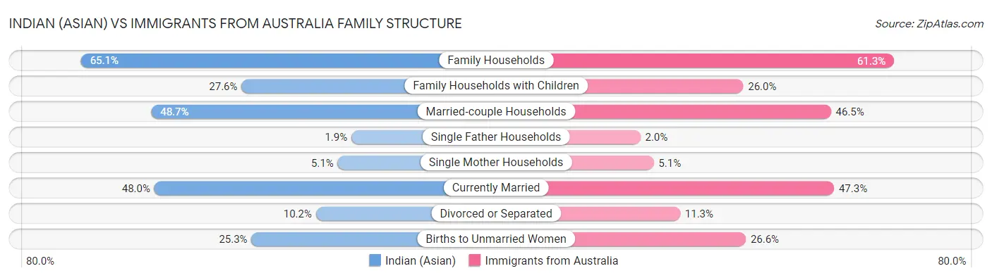 Indian (Asian) vs Immigrants from Australia Family Structure