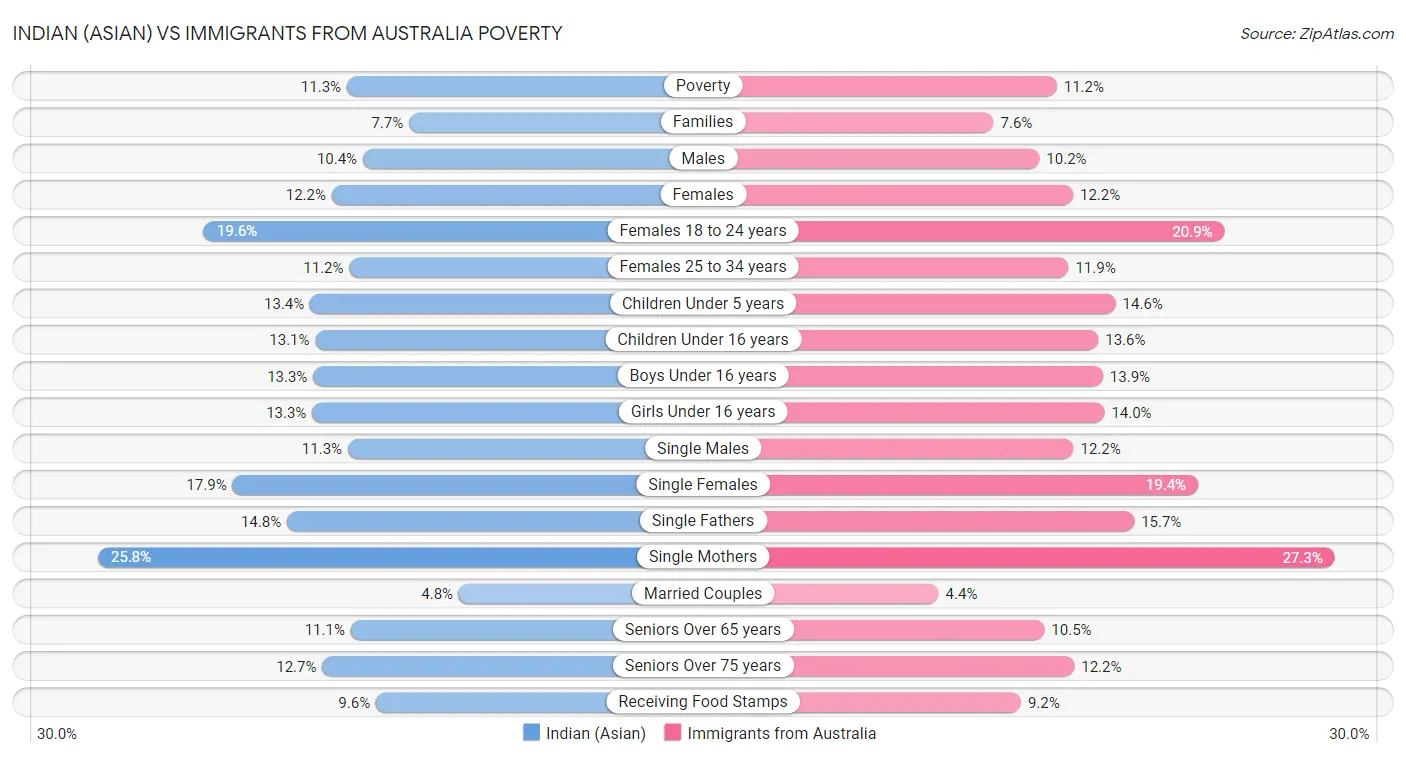 Indian (Asian) vs Immigrants from Australia Poverty