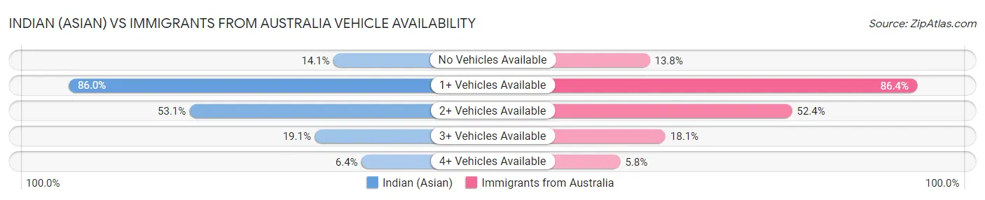 Indian (Asian) vs Immigrants from Australia Vehicle Availability