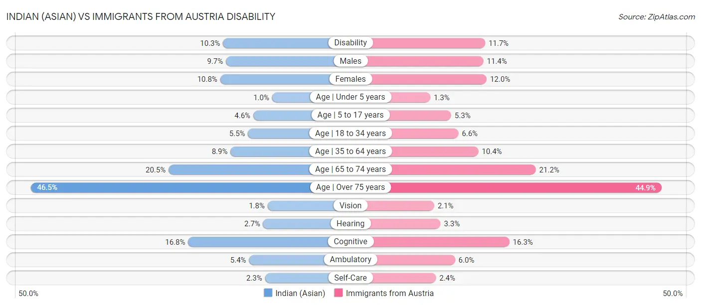 Indian (Asian) vs Immigrants from Austria Disability