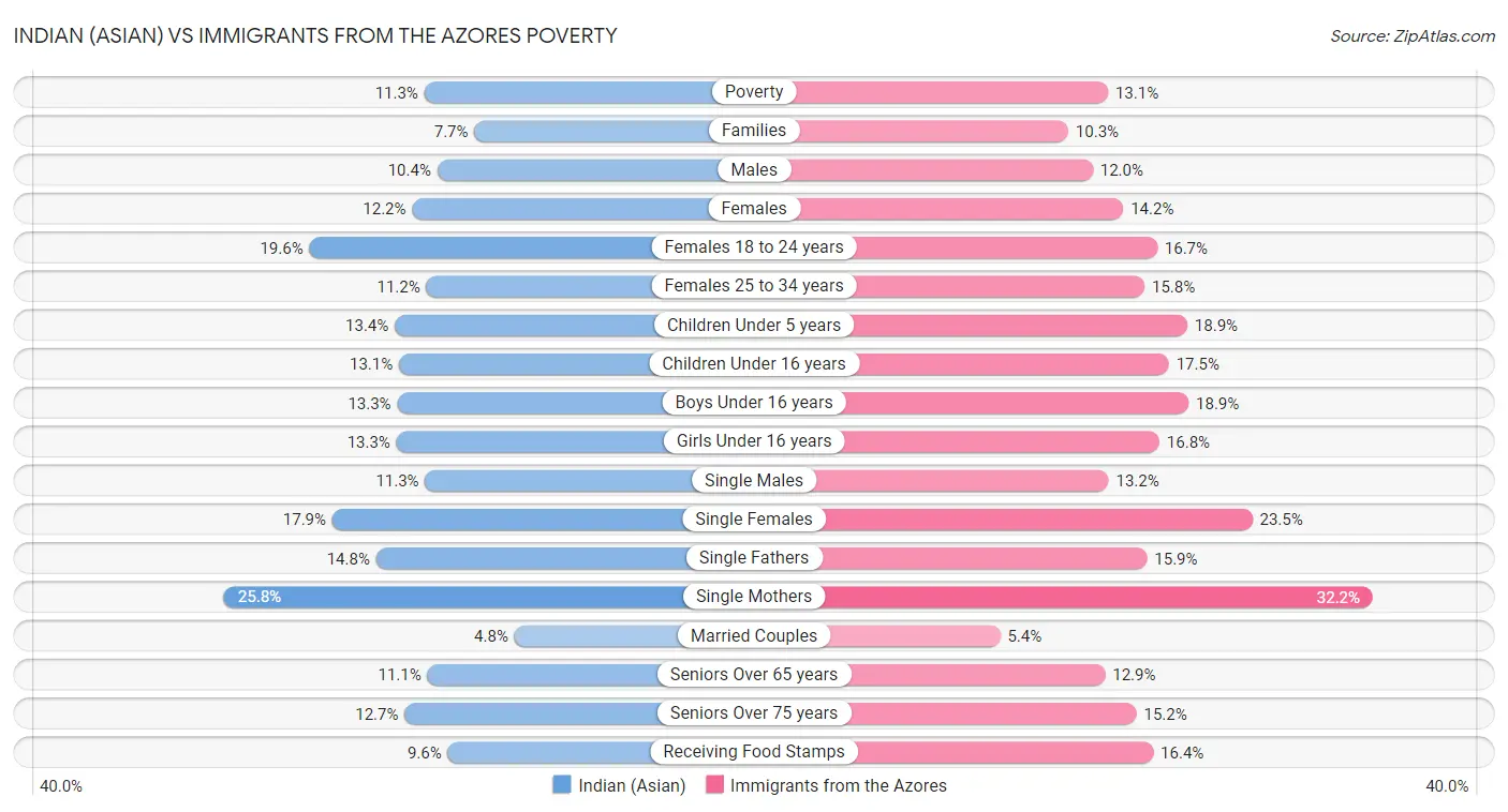Indian (Asian) vs Immigrants from the Azores Poverty