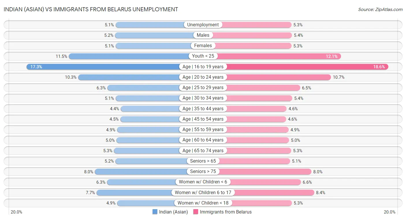 Indian (Asian) vs Immigrants from Belarus Unemployment
