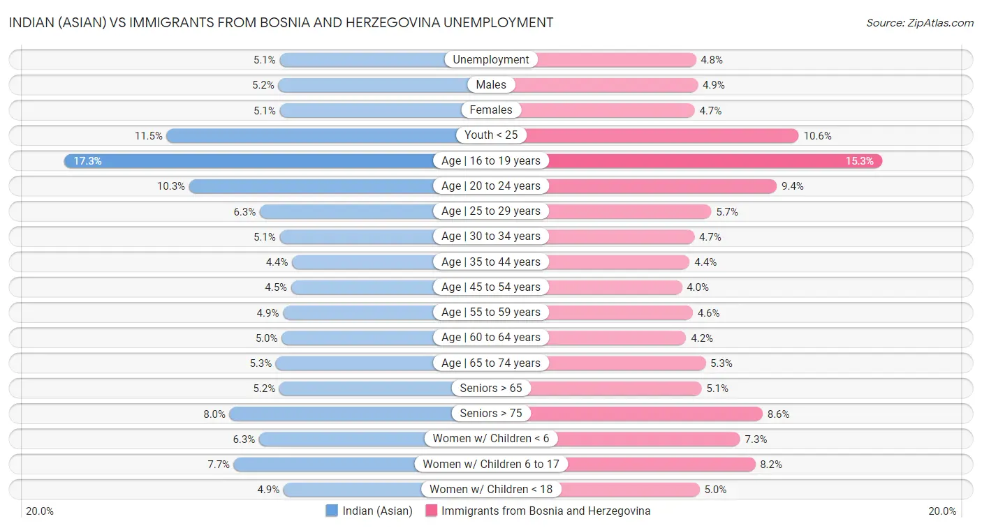 Indian (Asian) vs Immigrants from Bosnia and Herzegovina Unemployment