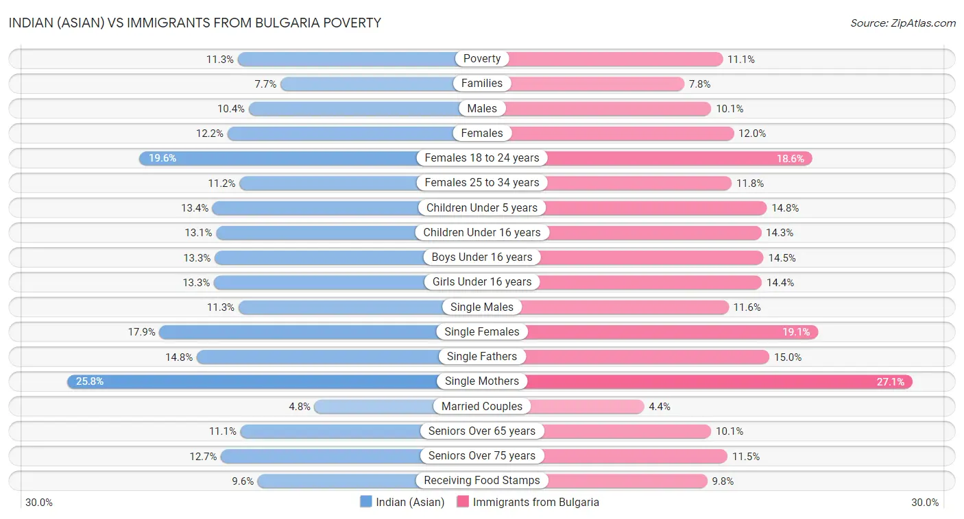 Indian (Asian) vs Immigrants from Bulgaria Poverty