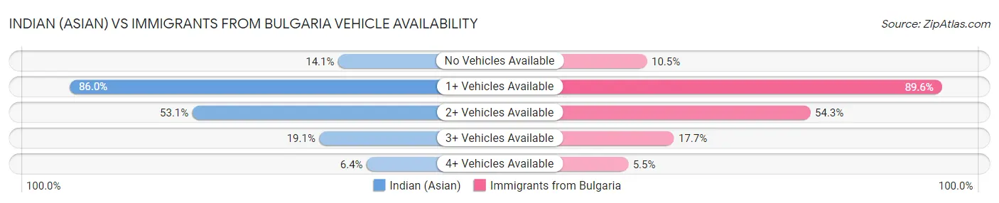 Indian (Asian) vs Immigrants from Bulgaria Vehicle Availability