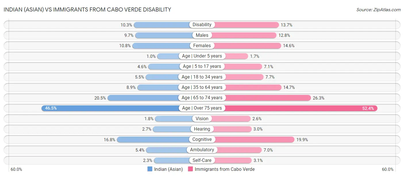 Indian (Asian) vs Immigrants from Cabo Verde Disability