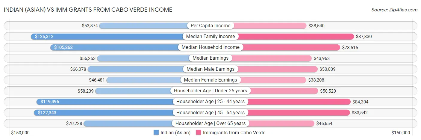 Indian (Asian) vs Immigrants from Cabo Verde Income