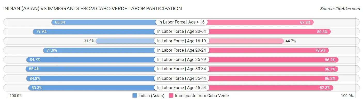Indian (Asian) vs Immigrants from Cabo Verde Labor Participation