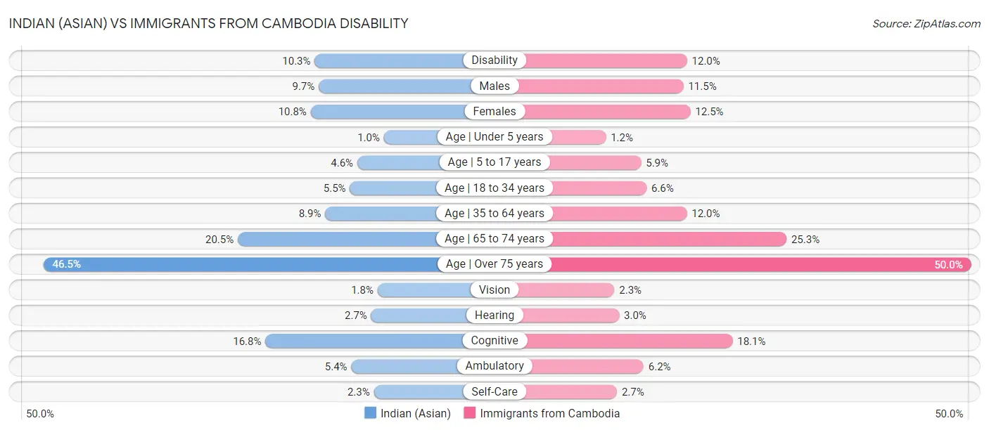Indian (Asian) vs Immigrants from Cambodia Disability
