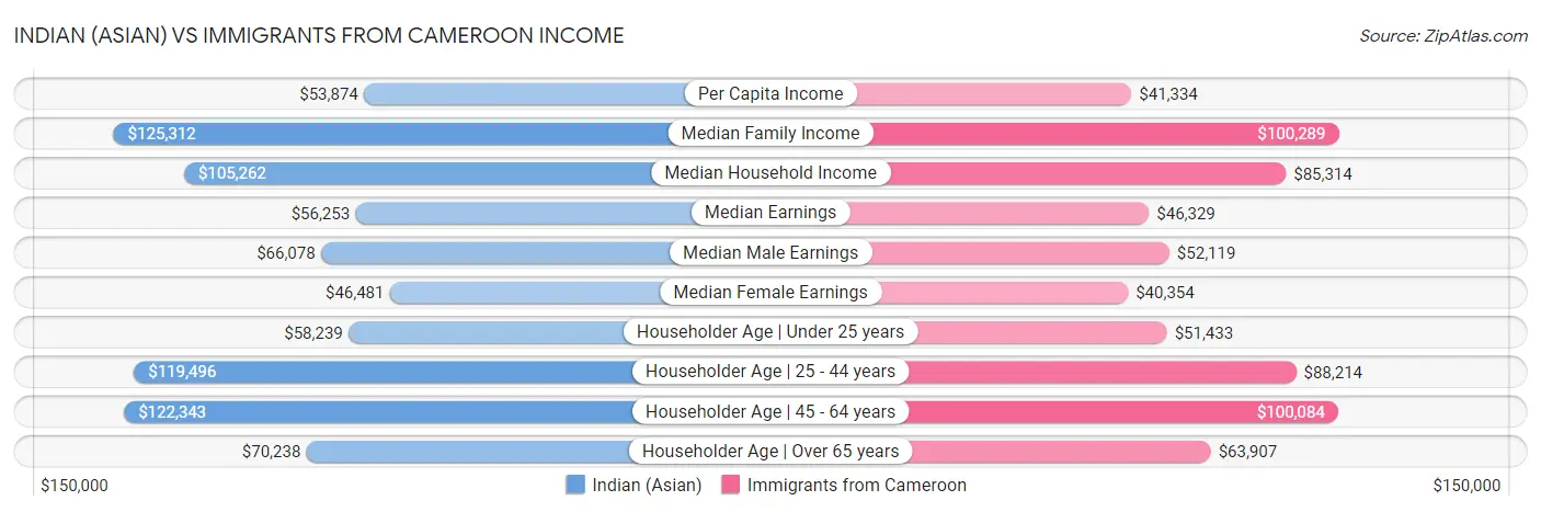 Indian (Asian) vs Immigrants from Cameroon Income