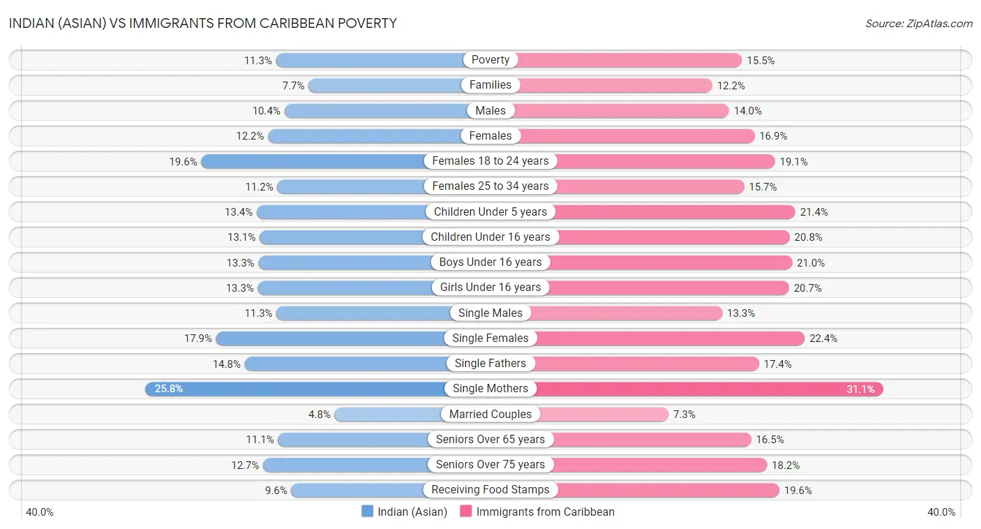 Indian (Asian) vs Immigrants from Caribbean Poverty