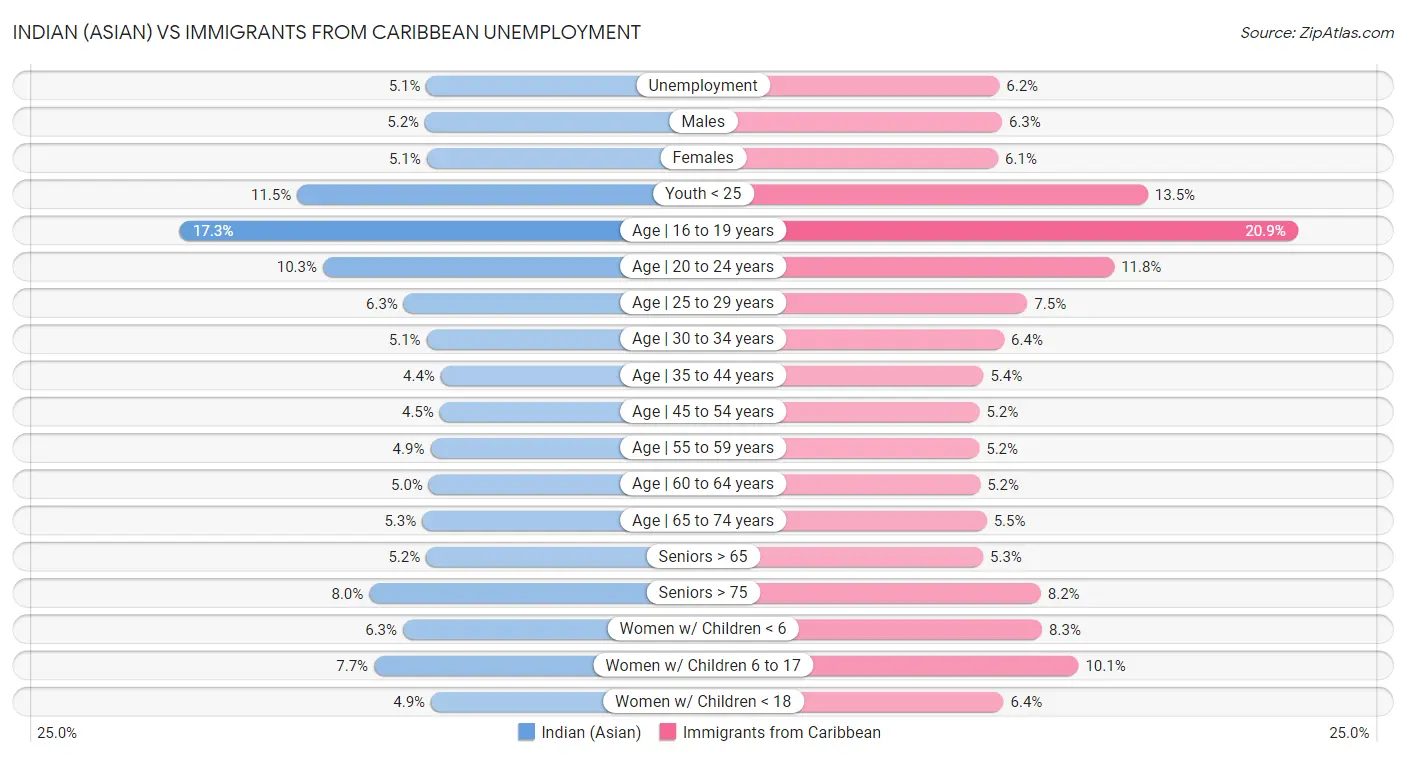 Indian (Asian) vs Immigrants from Caribbean Unemployment