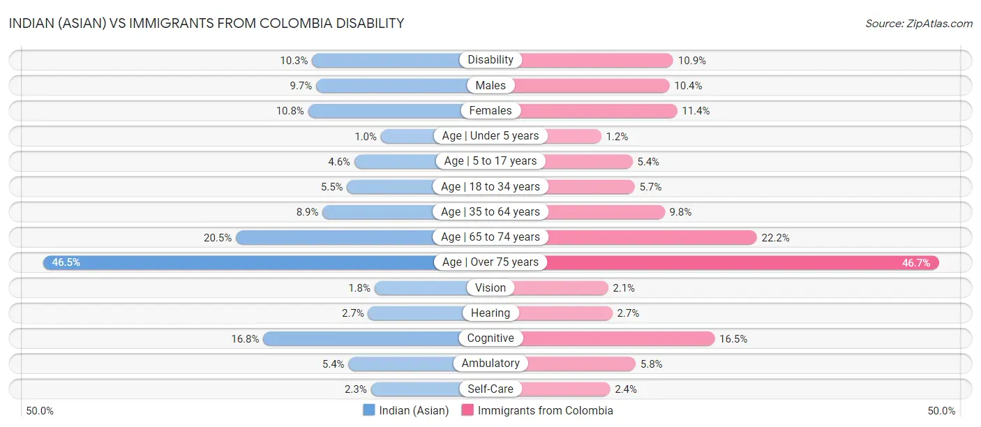 Indian (Asian) vs Immigrants from Colombia Disability