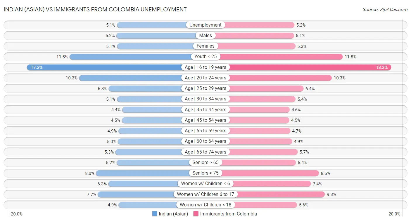 Indian (Asian) vs Immigrants from Colombia Unemployment