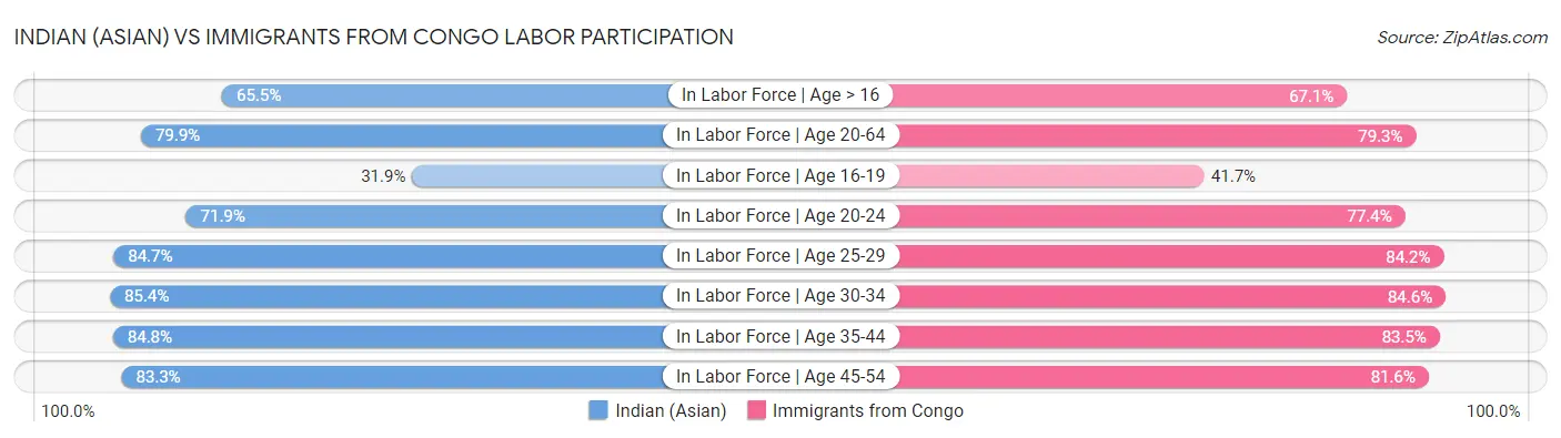 Indian (Asian) vs Immigrants from Congo Labor Participation