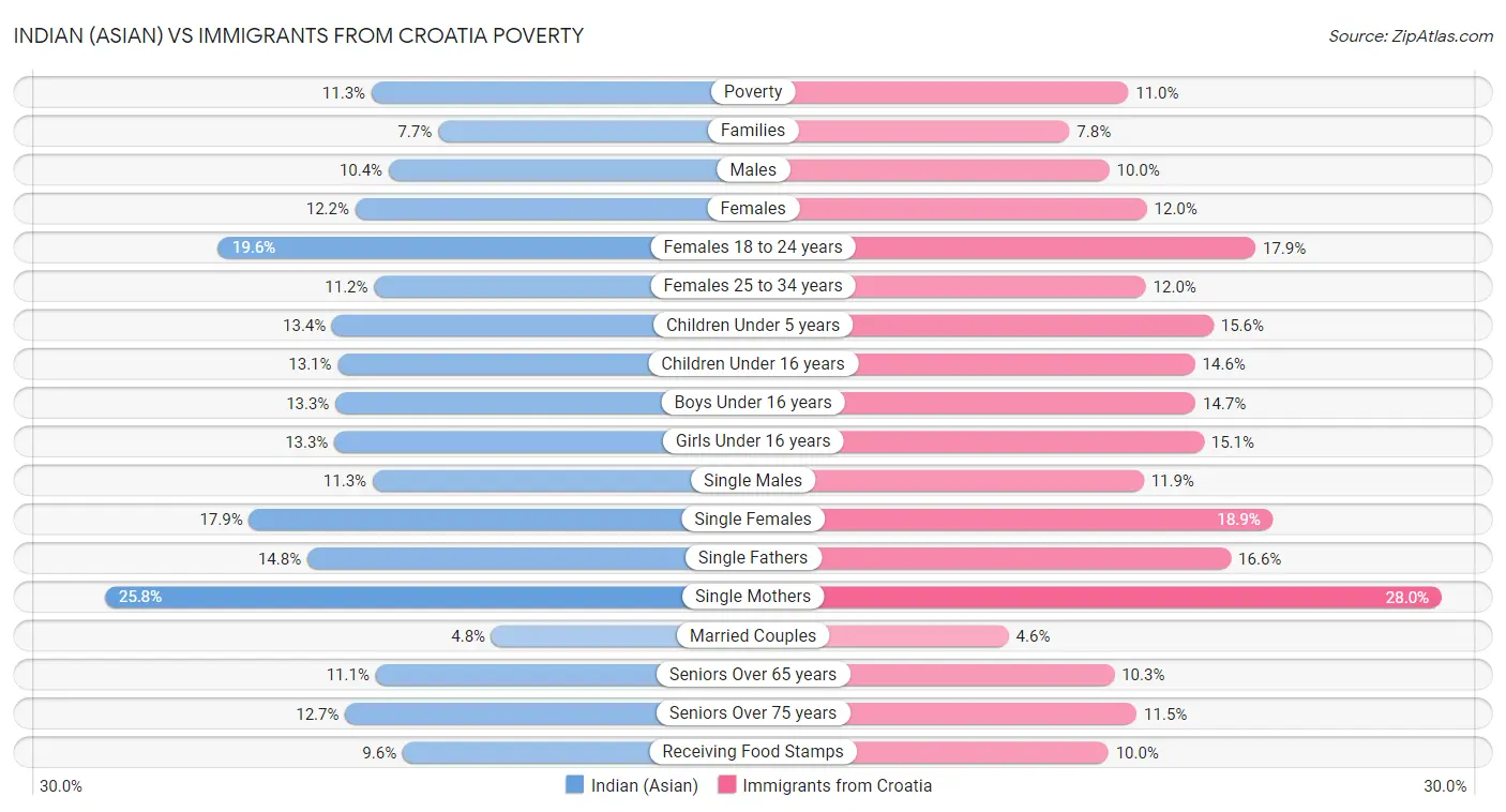 Indian (Asian) vs Immigrants from Croatia Poverty