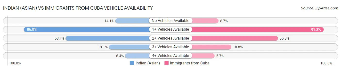 Indian (Asian) vs Immigrants from Cuba Vehicle Availability