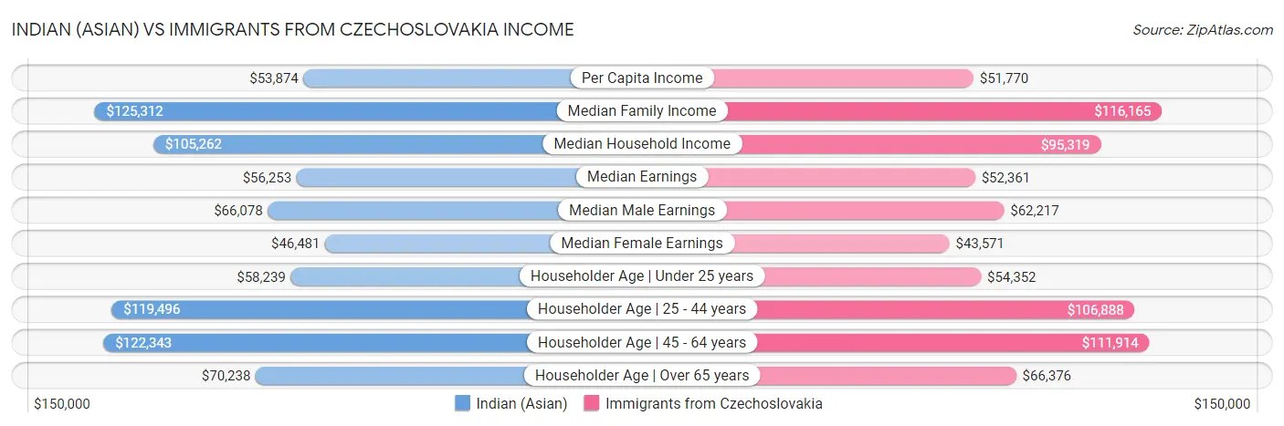 Indian (Asian) vs Immigrants from Czechoslovakia Income
