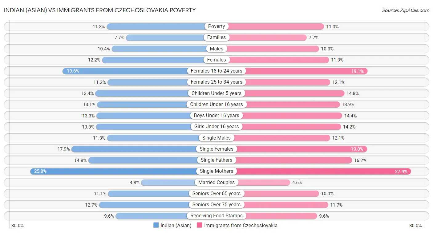 Indian (Asian) vs Immigrants from Czechoslovakia Poverty