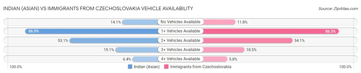 Indian (Asian) vs Immigrants from Czechoslovakia Vehicle Availability