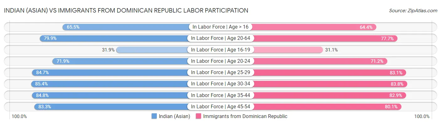 Indian (Asian) vs Immigrants from Dominican Republic Labor Participation