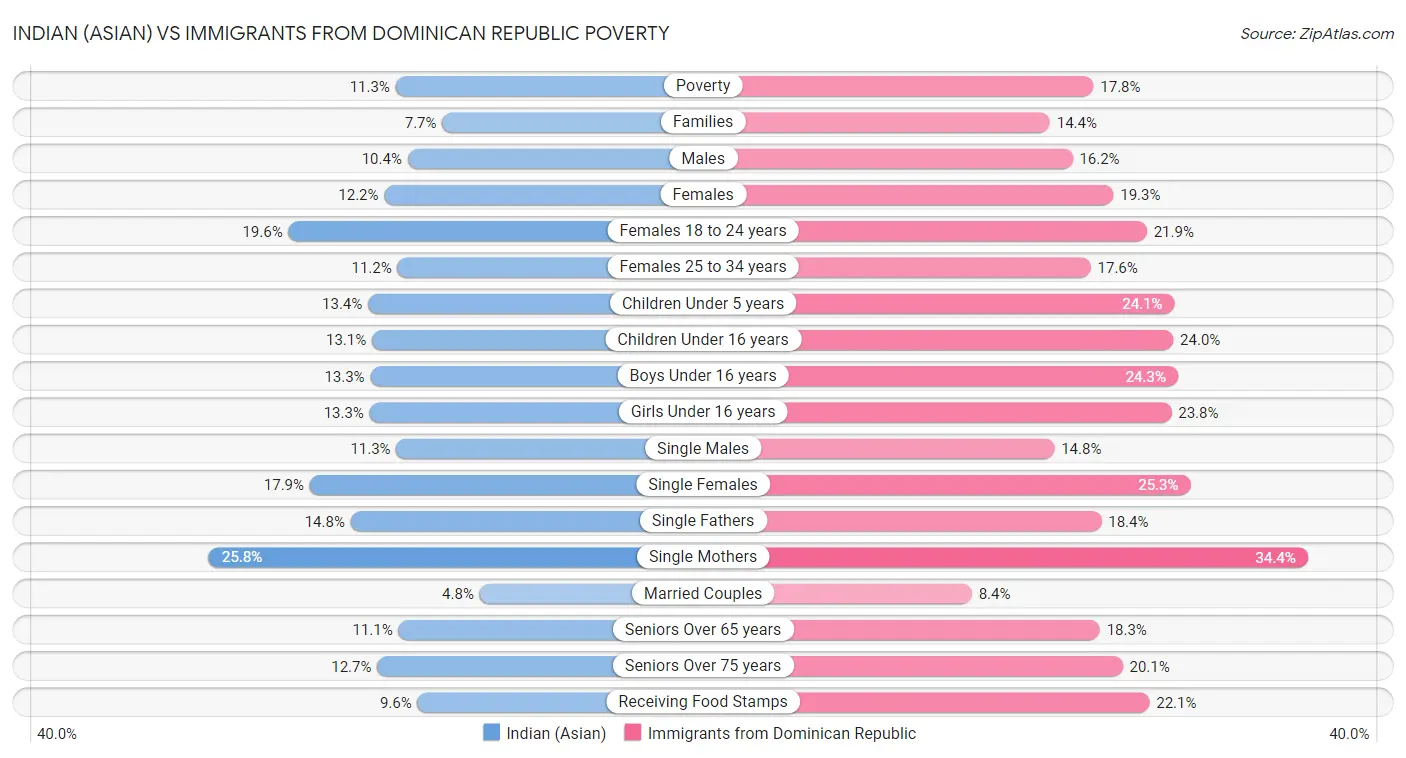 Indian (Asian) vs Immigrants from Dominican Republic Poverty