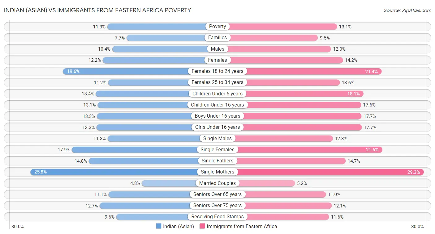 Indian (Asian) vs Immigrants from Eastern Africa Poverty