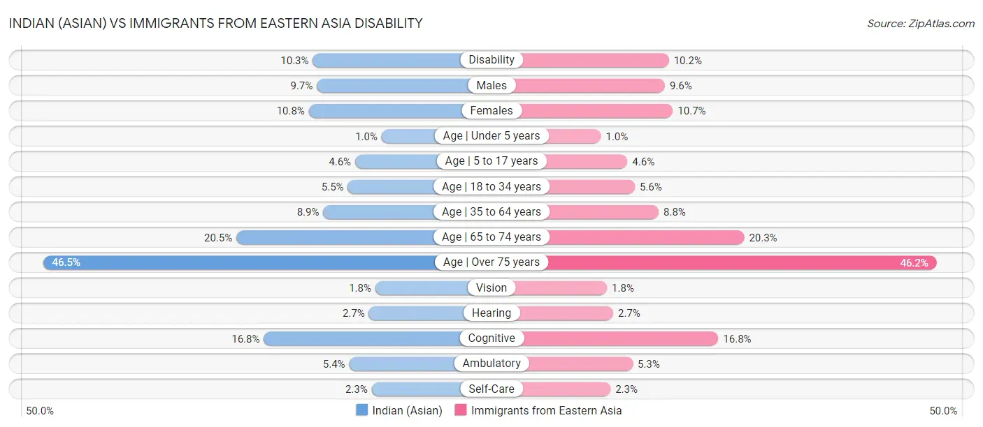 Indian (Asian) vs Immigrants from Eastern Asia Disability