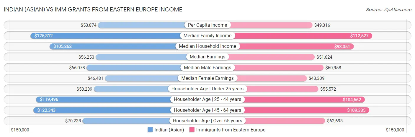 Indian (Asian) vs Immigrants from Eastern Europe Income