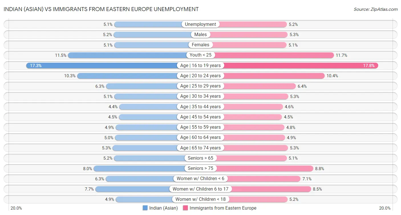Indian (Asian) vs Immigrants from Eastern Europe Unemployment