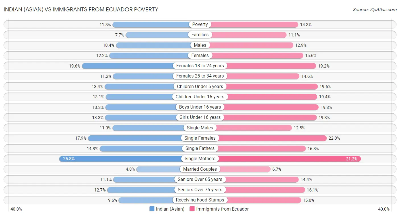 Indian (Asian) vs Immigrants from Ecuador Poverty