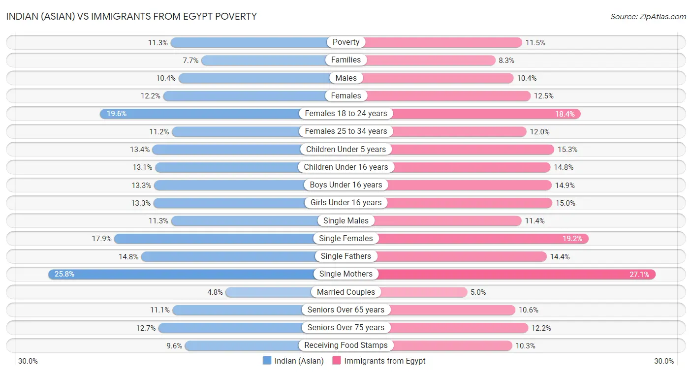 Indian (Asian) vs Immigrants from Egypt Poverty